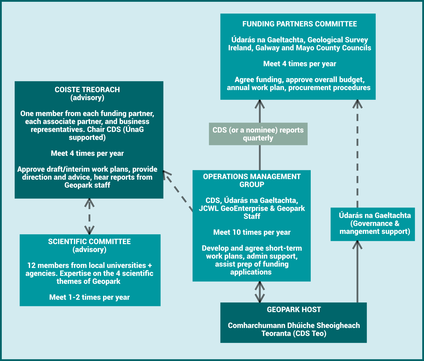 organogram layout 2025